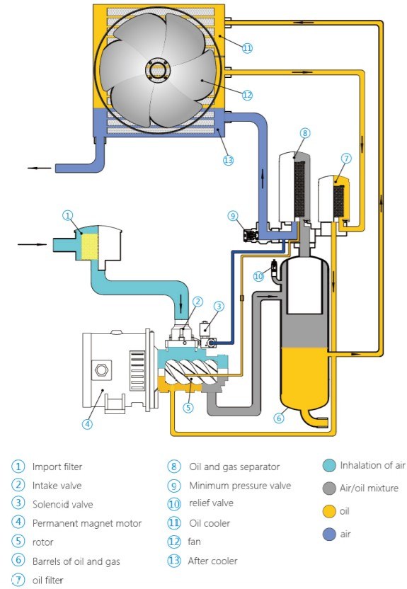 Blue Storm compressor air and oil flow diagram